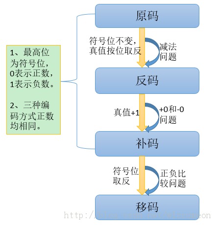 关于真值、原码、补码、反码、移码知识点的总结