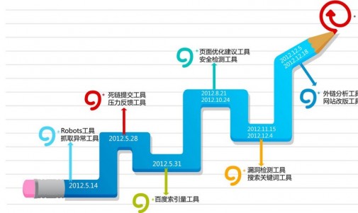 SEO关键词优化，必要调整快照更新